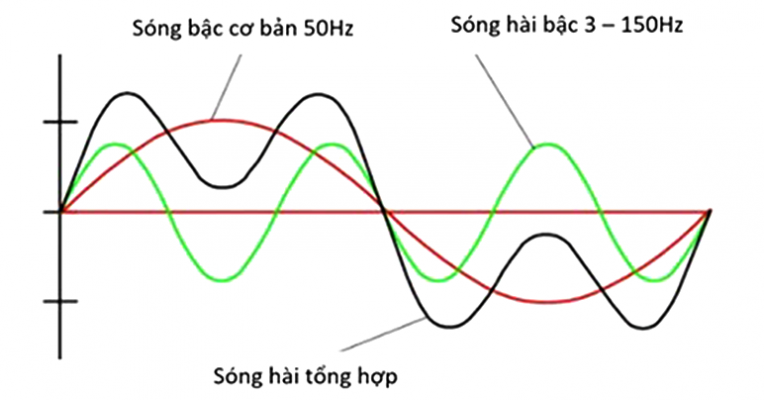 Sóng hài trong âm thanh