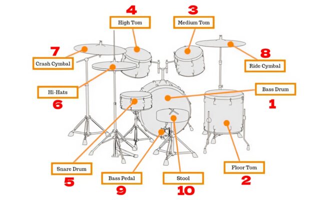 Cấu tạo của trống cơ (jazz)